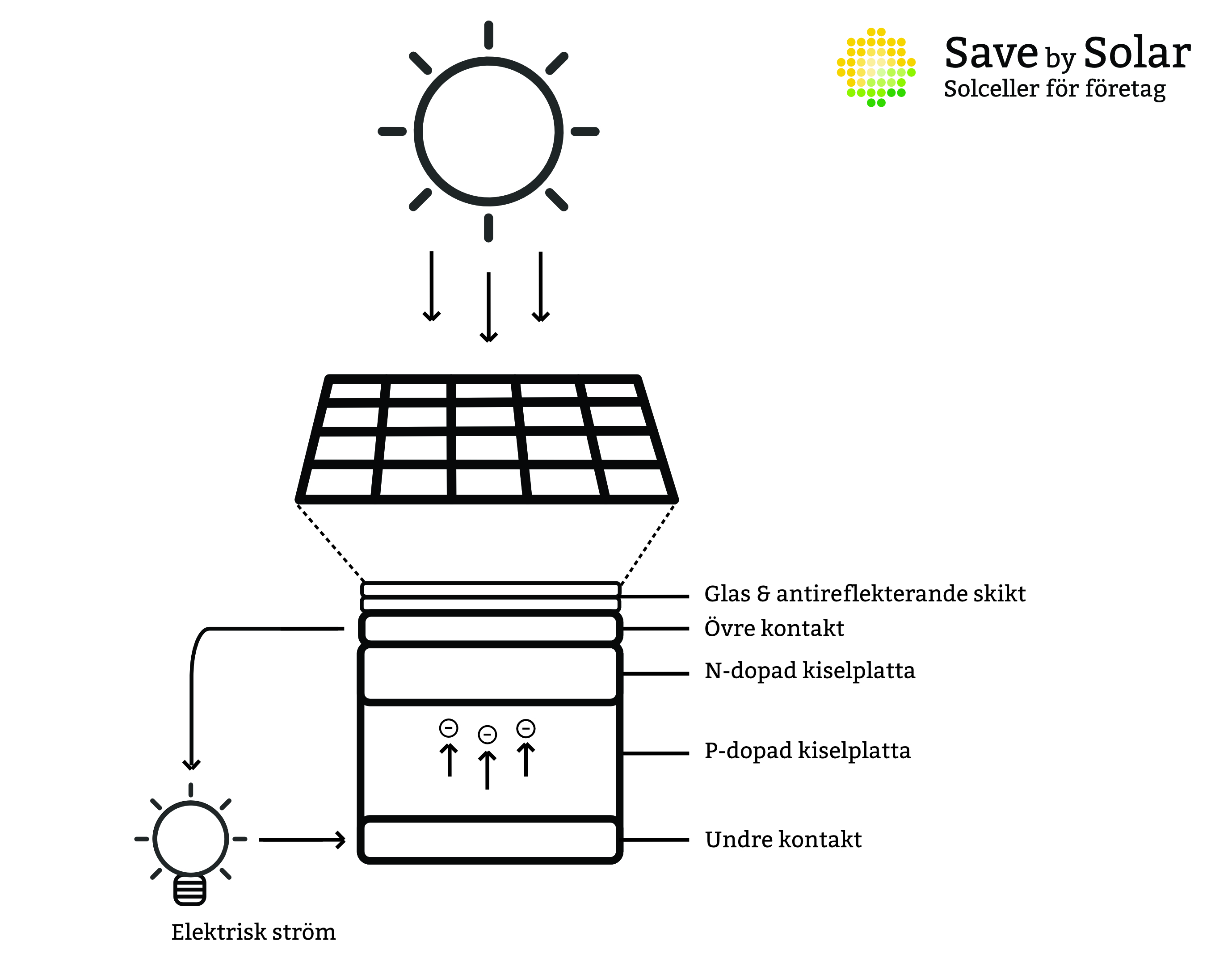 Hur fungerar solceller?